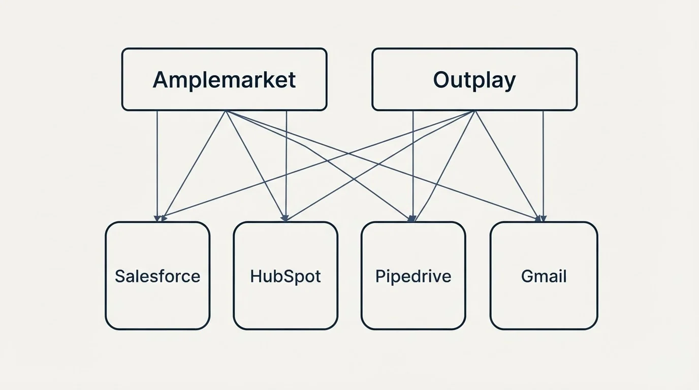 Integration grid: Integration Ecosystem (Amplemarket, Outplay, Salesforce, HubSpot)