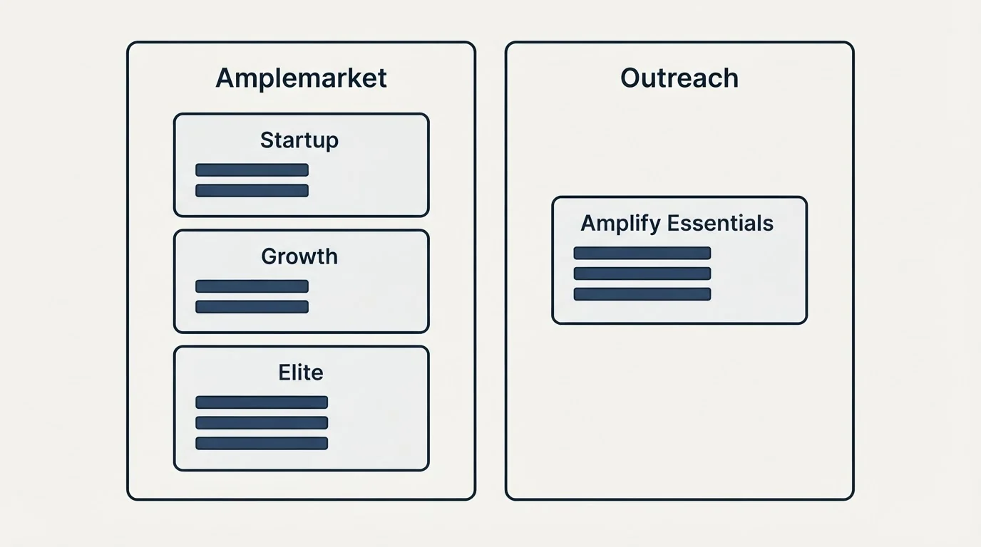 Pricing panels: Pricing Comparison (Amplemarket, Outreach, Startup, Amplify Essentials)