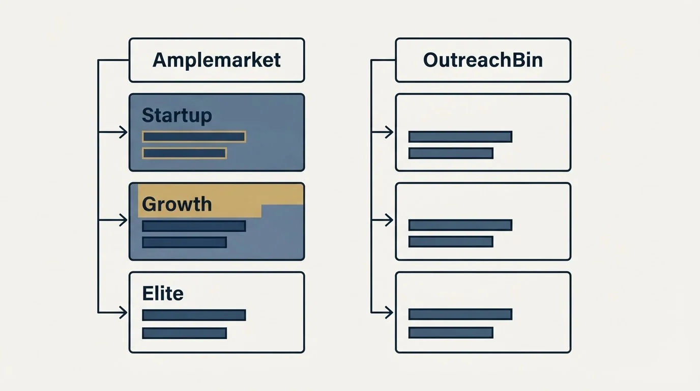 Pricing table: Pricing Comparison (Amplemarket, OutreachBin, Startup, Growth)