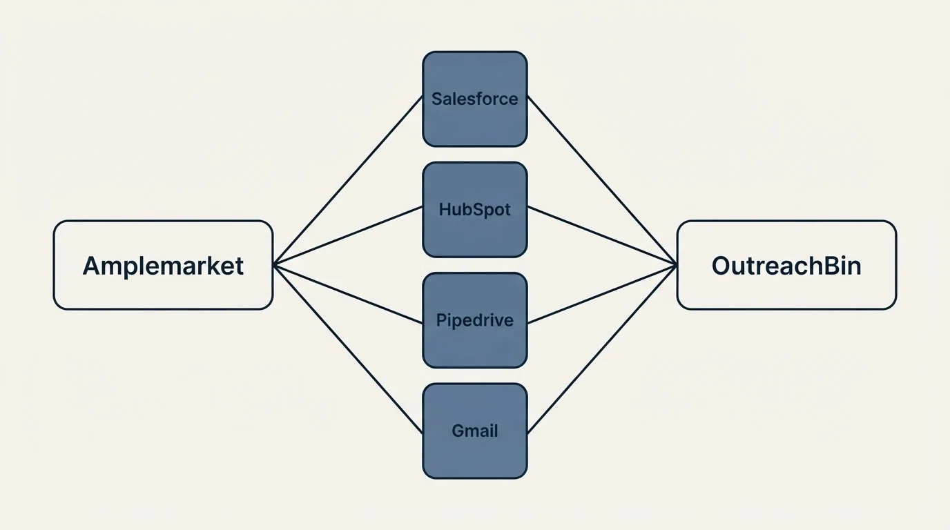 Integration flow: Integration Ecosystem (Amplemarket, OutreachBin, Salesforce, HubSpot)