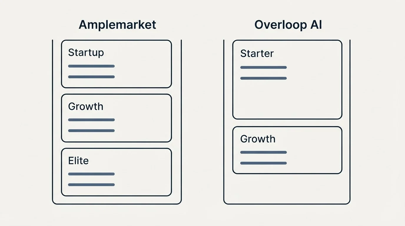 Pricing panels: Pricing Comparison (Amplemarket, Overloop AI, Startup, Starter)