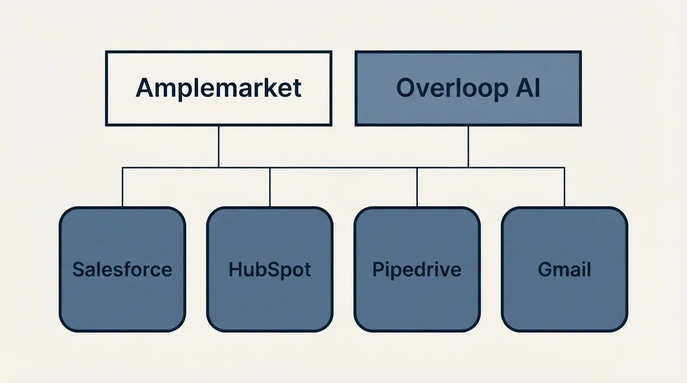 Integration grid: Integration Ecosystem (Amplemarket, Overloop AI, Salesforce, HubSpot)
