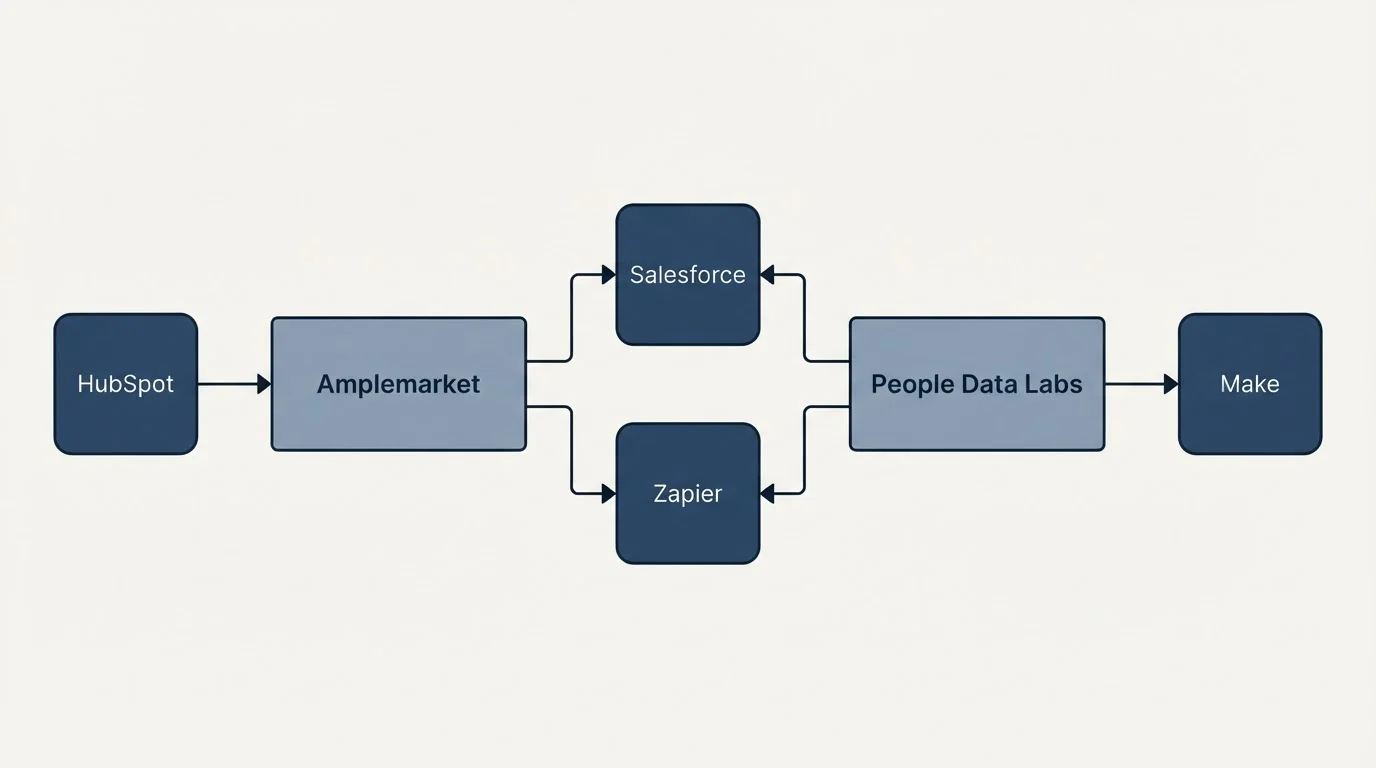 Integration flow: Integration Ecosystem (Amplemarket, People Data Labs, Salesforce, Zapier)