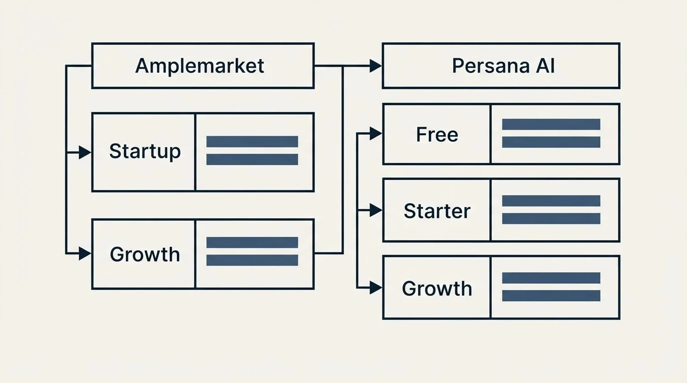 Pricing table: Pricing Comparison (Amplemarket, Persana AI, Startup, Free)