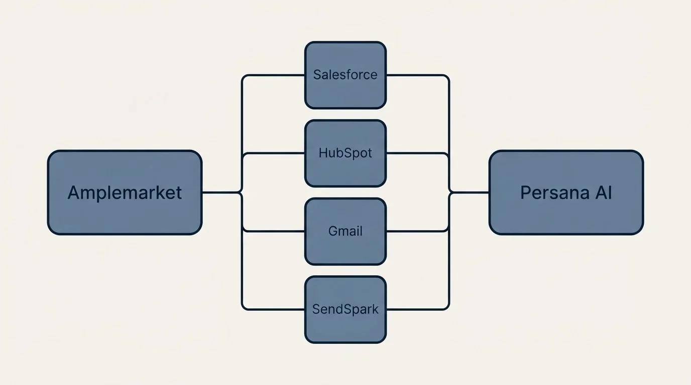 Integration flow: Integration Ecosystem (Amplemarket, Persana AI, Salesforce, HubSpot)