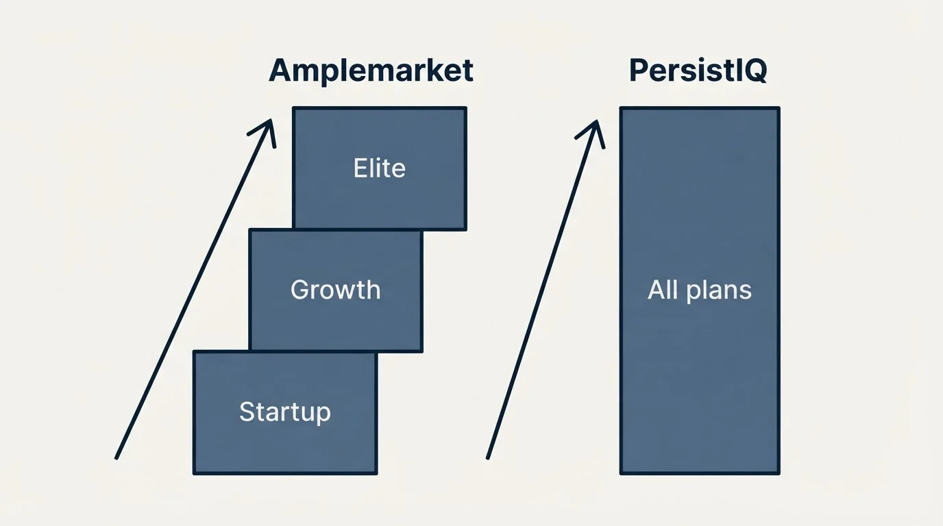Pricing ladder: Pricing Comparison (Amplemarket, PersistIQ, Startup, All plans)