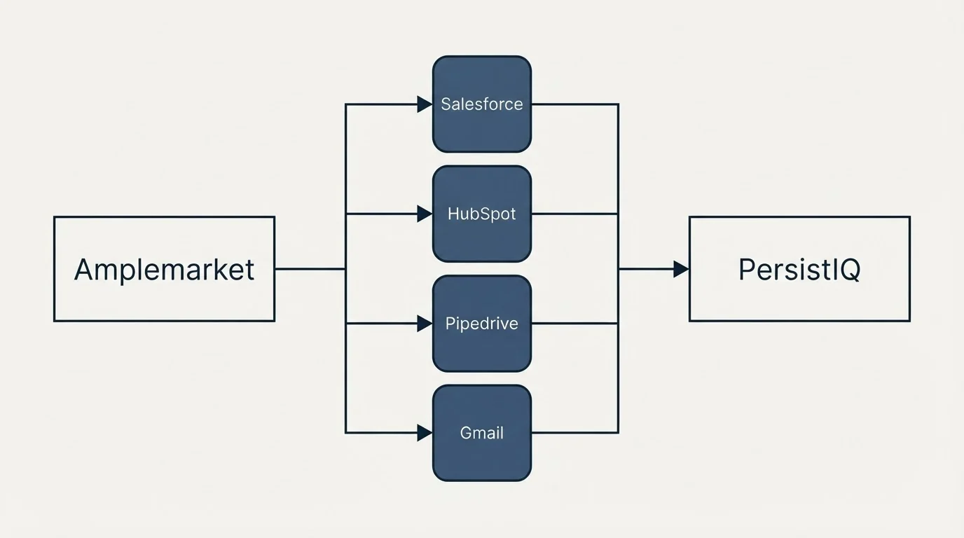 Integration flow: Integration Ecosystem (Amplemarket, PersistIQ, Salesforce, HubSpot)