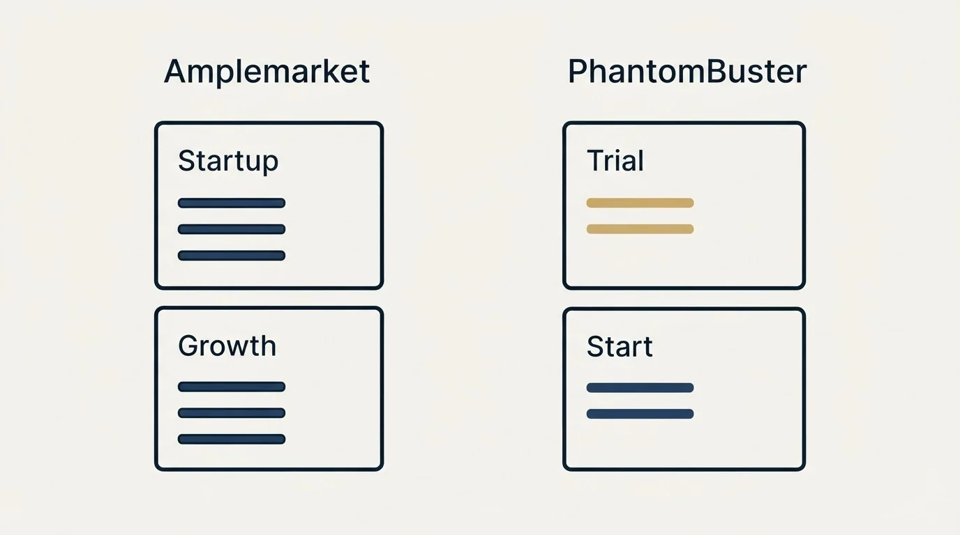 Pricing panels: Pricing Comparison (Amplemarket, PhantomBuster, Startup, Trial)
