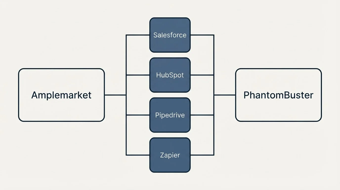 Integration flow: Integration Ecosystem (Amplemarket, PhantomBuster, Salesforce, HubSpot)