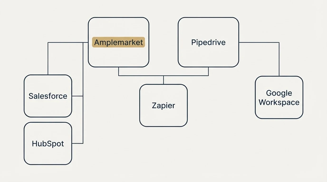 Integration grid: Integration Ecosystem (Amplemarket, Pipedrive, Zapier, Salesforce)