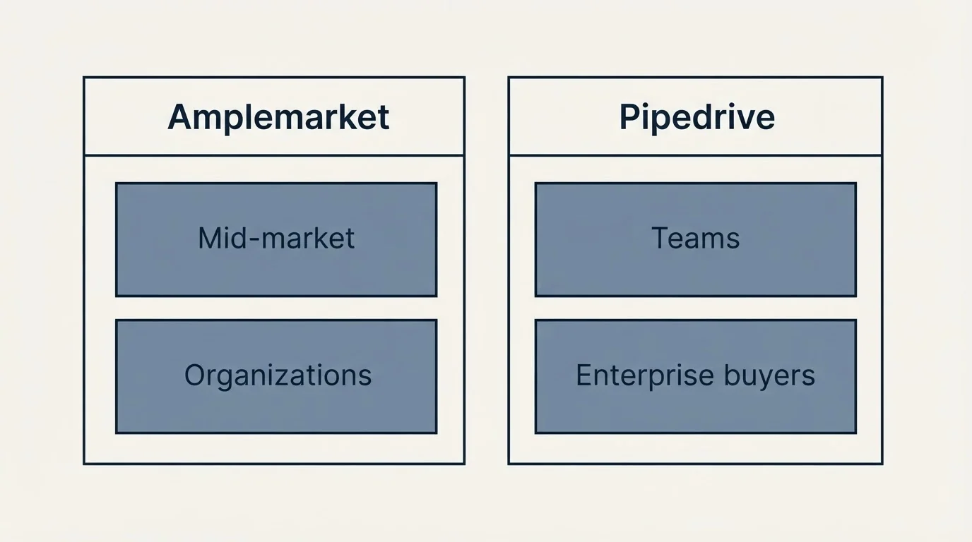 Two-column comparison: Use Case Recommendations (Amplemarket, Pipedrive, Mid-market, Teams)