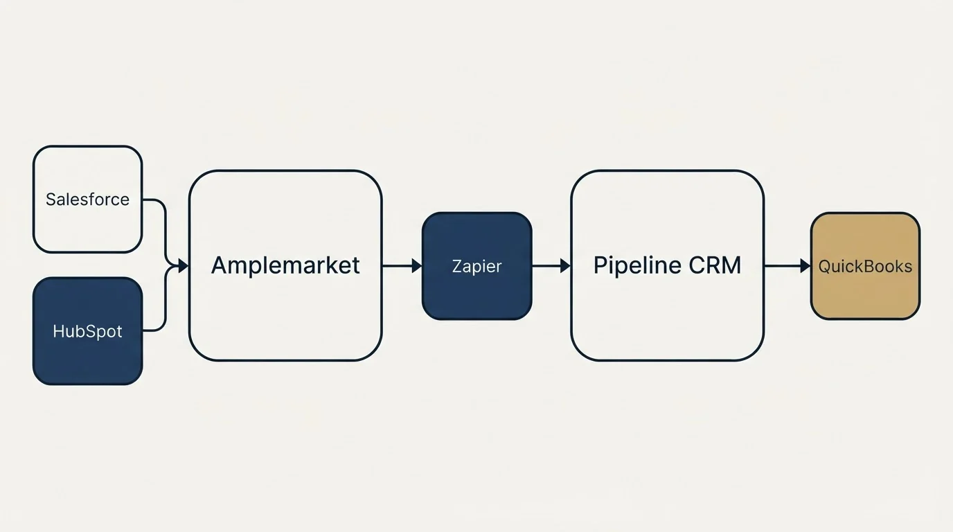 Integration schematic: Integration Ecosystem (Amplemarket, Pipeline CRM, Zapier, Salesforce)