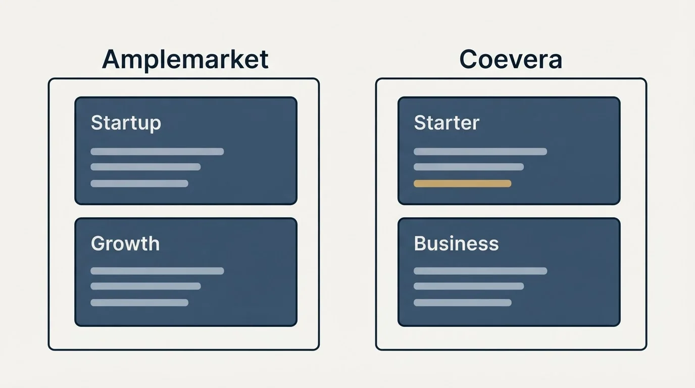 Pricing panels: Pricing Comparison (Amplemarket, Coevera, Startup, Starter)