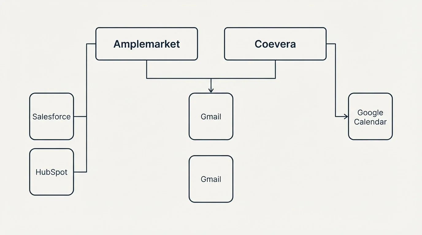 Integration grid: Integration Ecosystem (Amplemarket, Coevera, Gmail, Salesforce)
