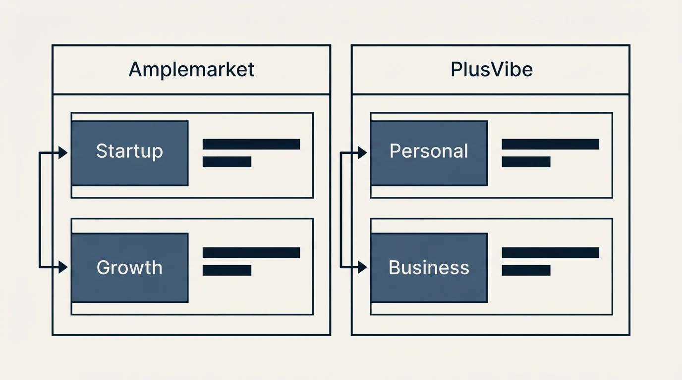 Pricing table: Pricing Comparison (Amplemarket, PlusVibe, Startup, Personal)