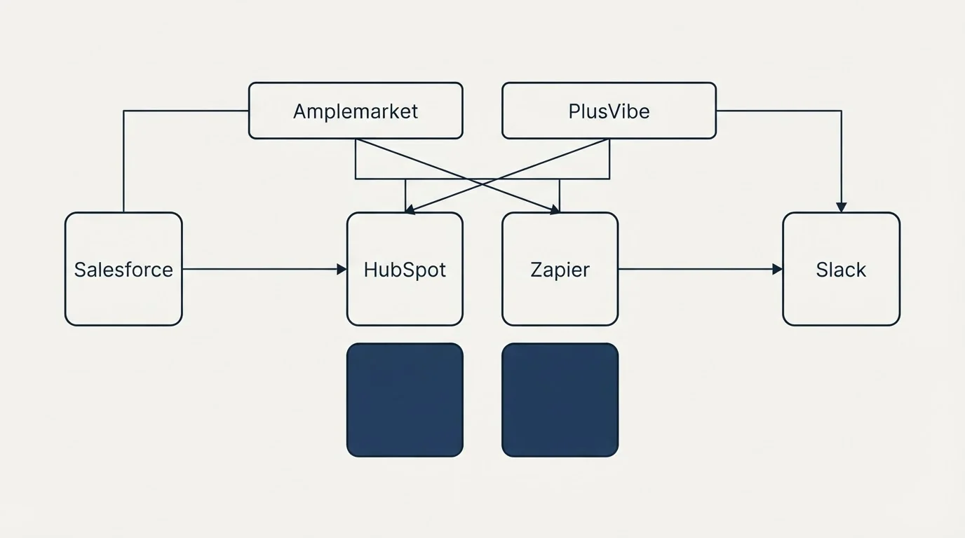 Integration grid: Integration Ecosystem (Amplemarket, PlusVibe, HubSpot, Zapier)