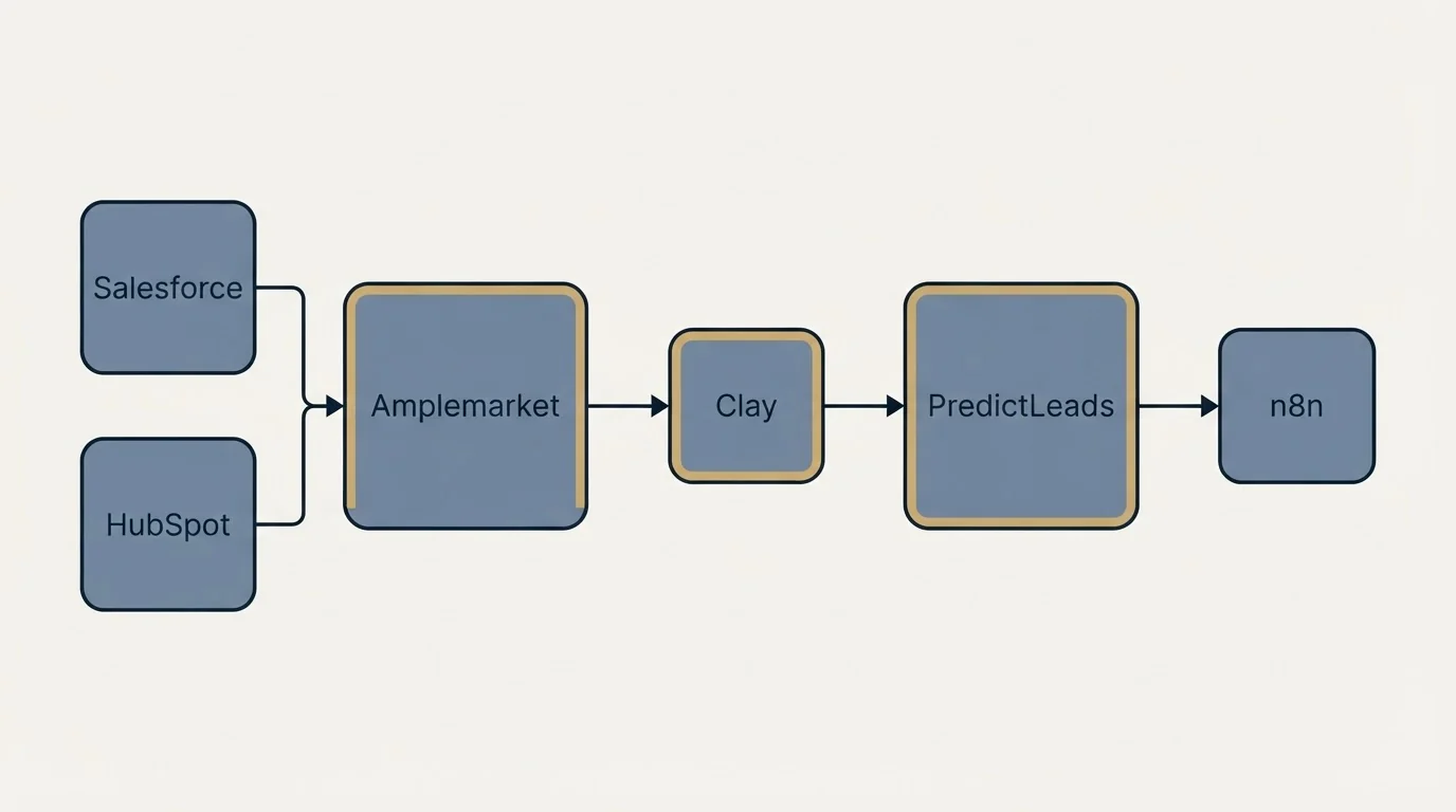 Integration flow: Integration Ecosystem (Amplemarket, PredictLeads, Clay, Salesforce)