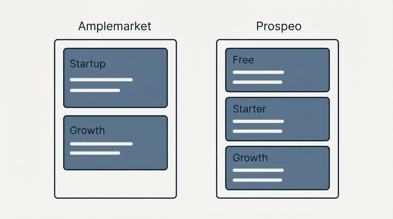 Pricing panels: Pricing Comparison (Amplemarket, Prospeo, Startup, Free)