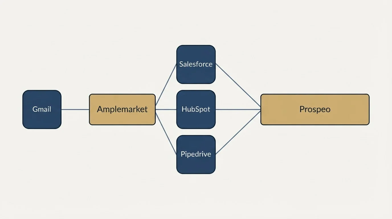 Integration flow: Integration Ecosystem (Amplemarket, Prospeo, Salesforce, HubSpot)