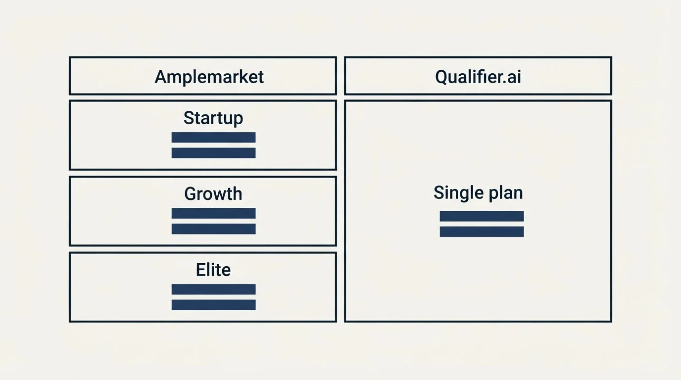 Pricing table: Pricing Comparison (Amplemarket, Qualifier.ai, Startup, Single plan)