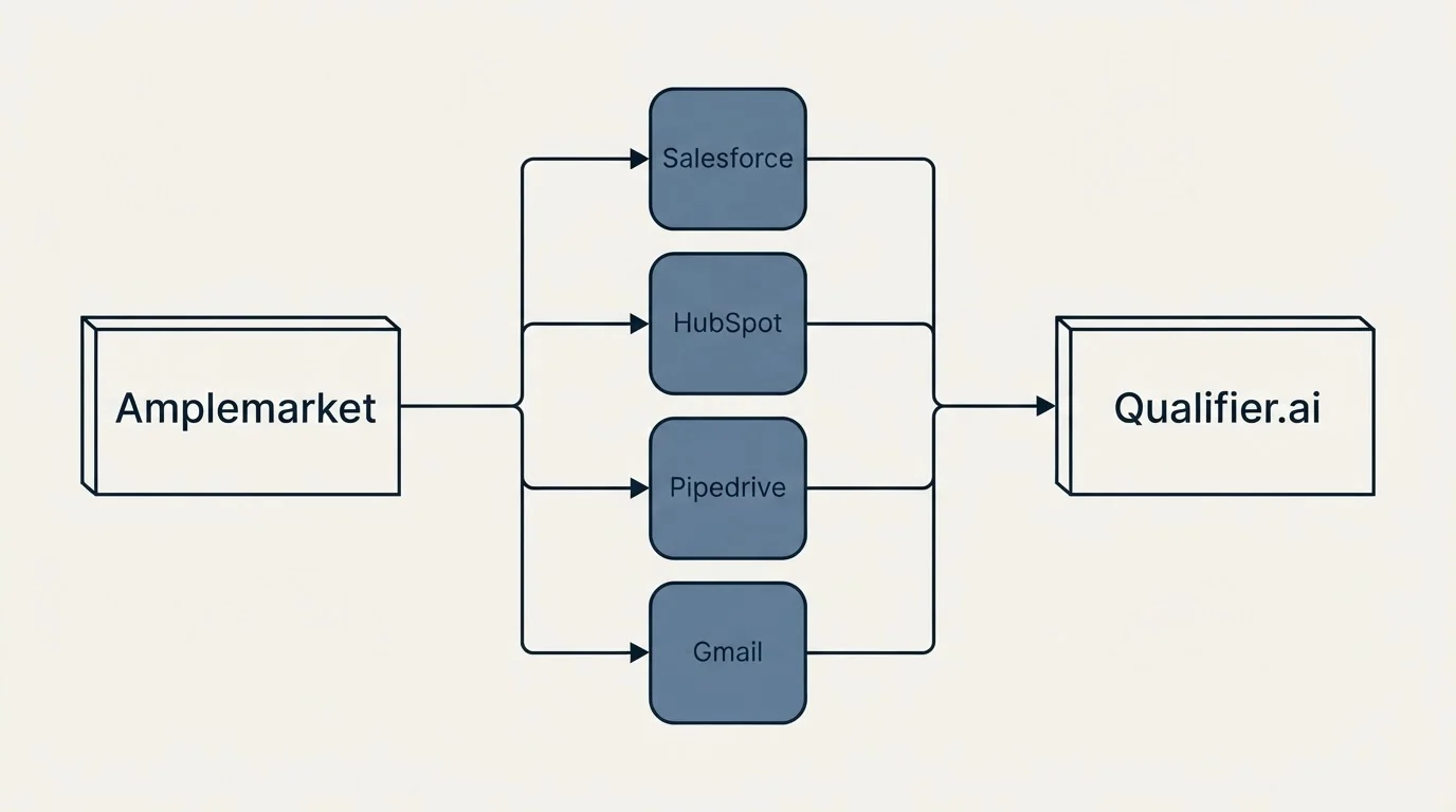 Integration flow: Integration Ecosystem (Amplemarket, Qualifier.ai, Salesforce, HubSpot)