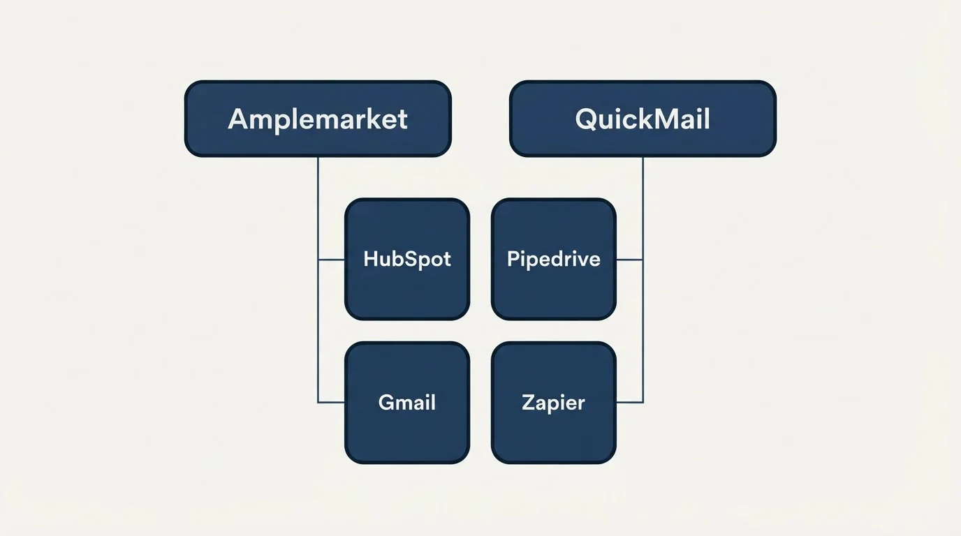 Integration grid: Integration Ecosystem (Amplemarket, QuickMail, HubSpot, Pipedrive)