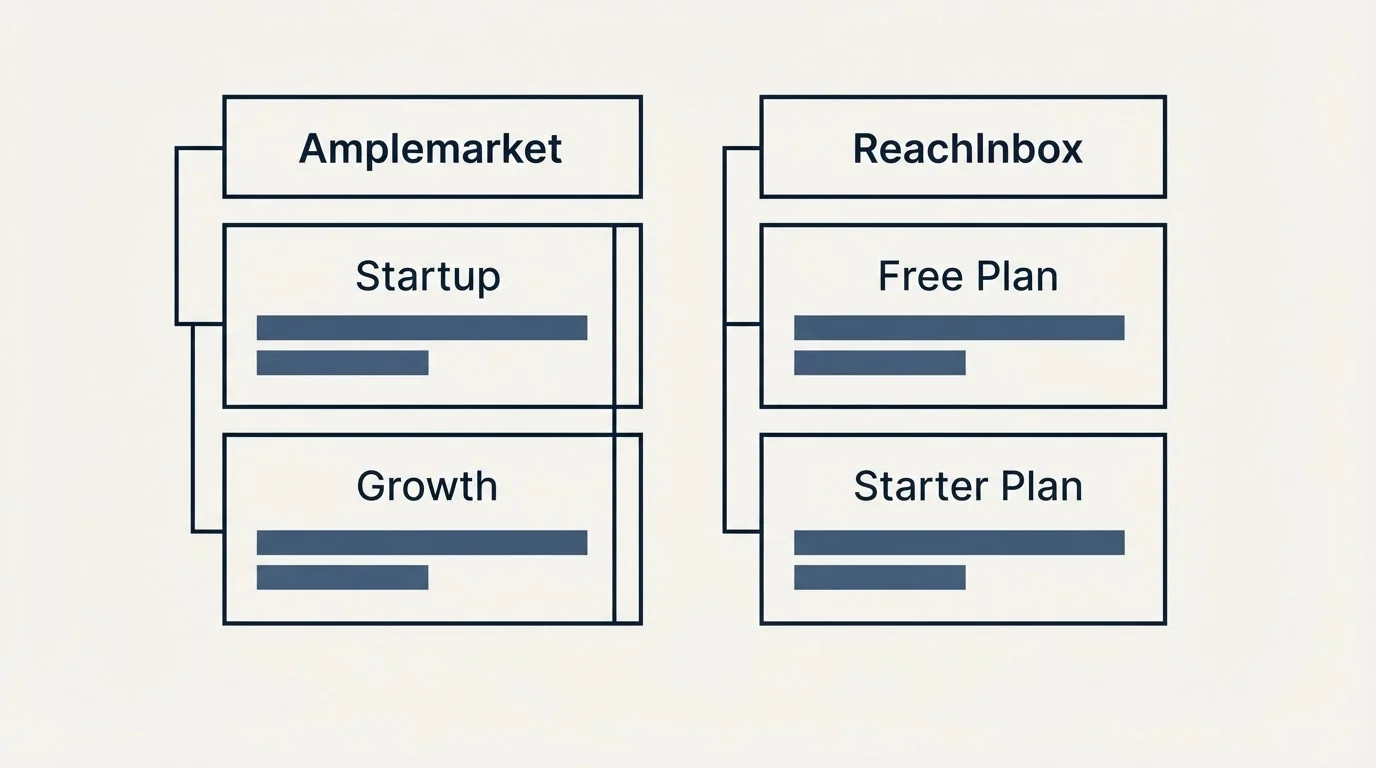Pricing table: Pricing Comparison (Amplemarket, ReachInbox, Startup, Free Plan)