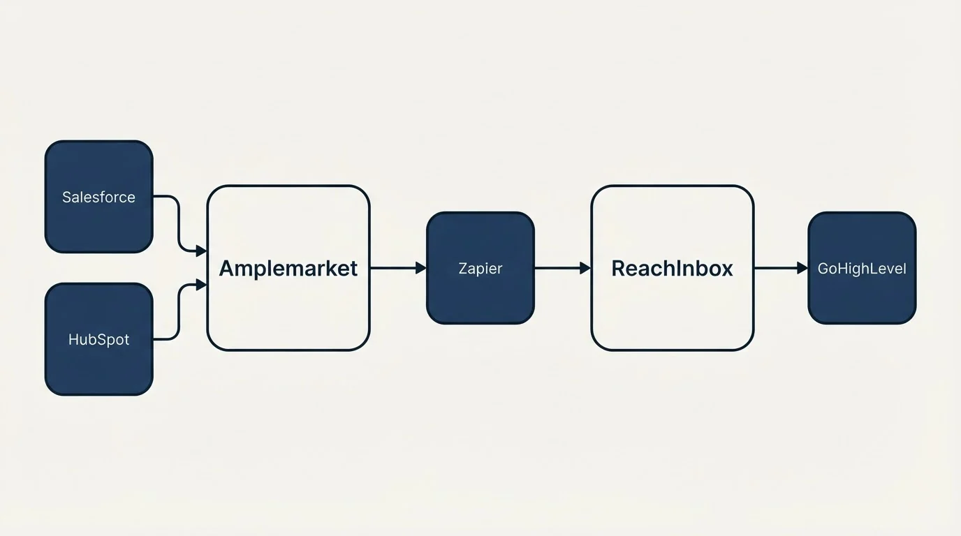 Integration schematic: Integration Ecosystem (Amplemarket, ReachInbox, Zapier, Salesforce)