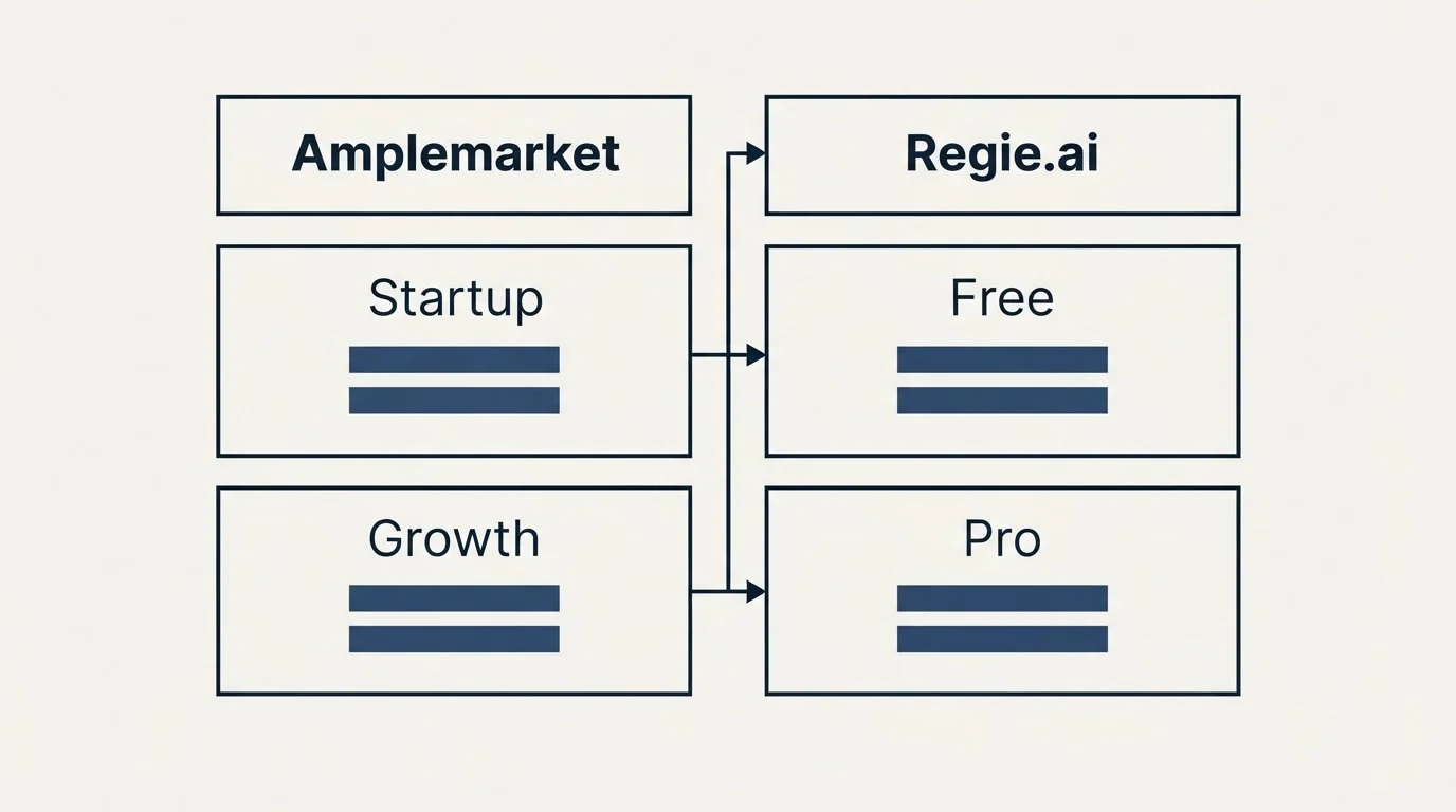 Pricing table: Pricing Comparison (Amplemarket, Regie.ai, Startup, Free)