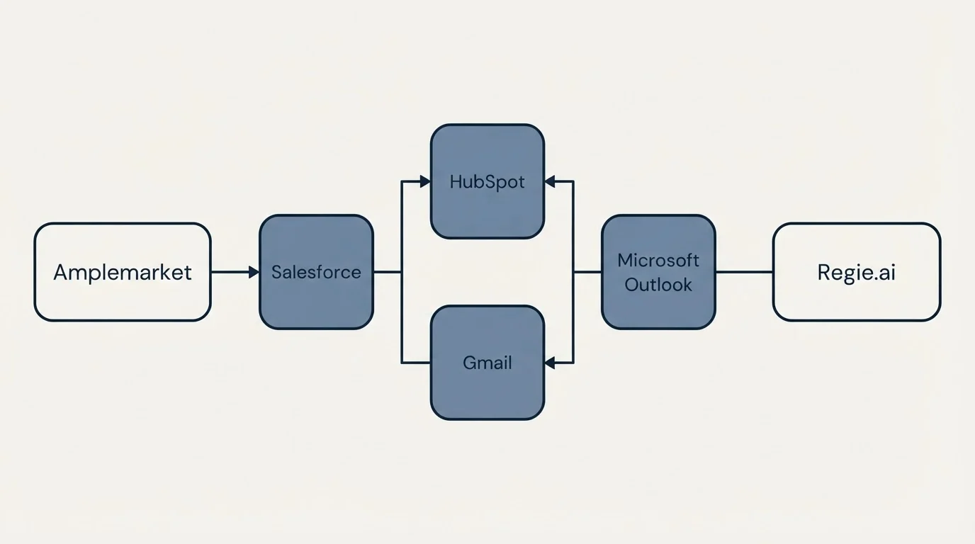 Integration flow: Integration Ecosystem (Amplemarket, Regie.ai, HubSpot, Gmail)