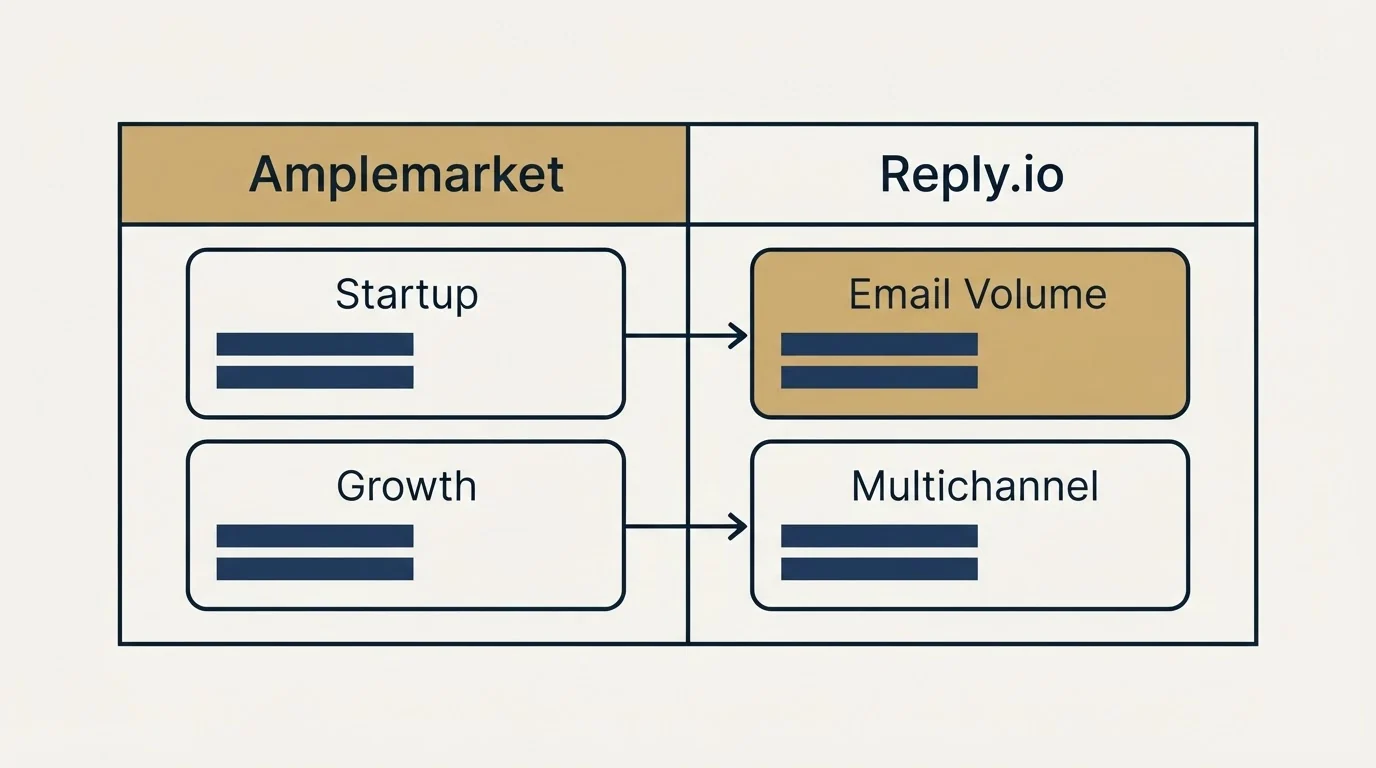 Pricing table: Pricing Comparison (Amplemarket, Reply.io, Startup, Email Volume)
