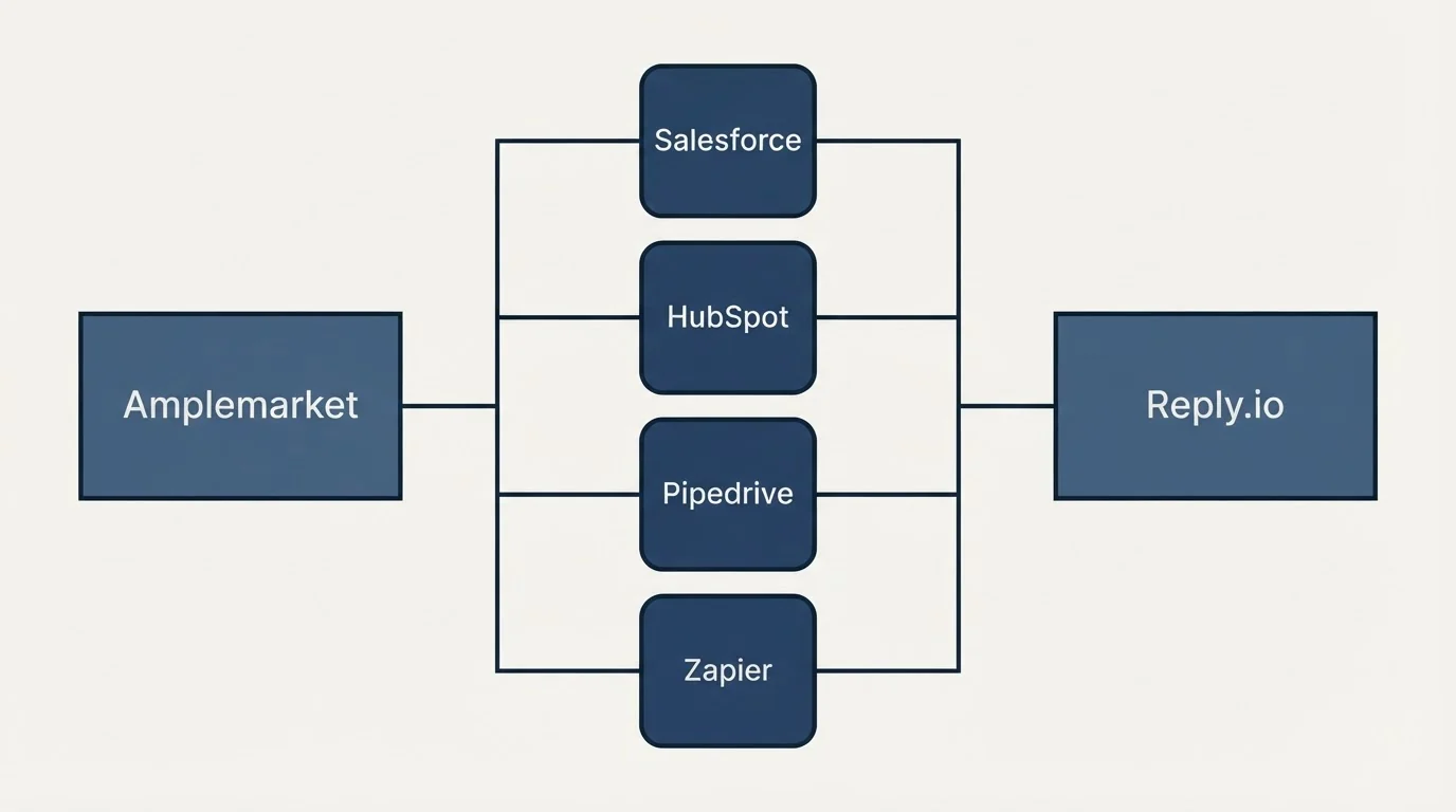 Integration flow: Integration Ecosystem (Amplemarket, Reply.io, Salesforce, HubSpot)