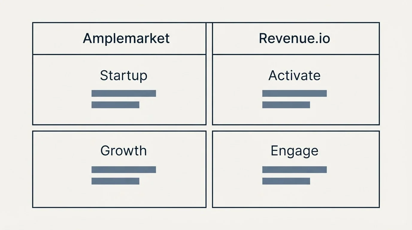 Pricing table: Pricing Comparison (Amplemarket, Revenue.io, Startup, Activate)