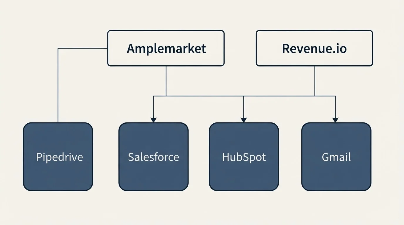 Integration grid: Integration Ecosystem (Amplemarket, Revenue.io, Salesforce, HubSpot)