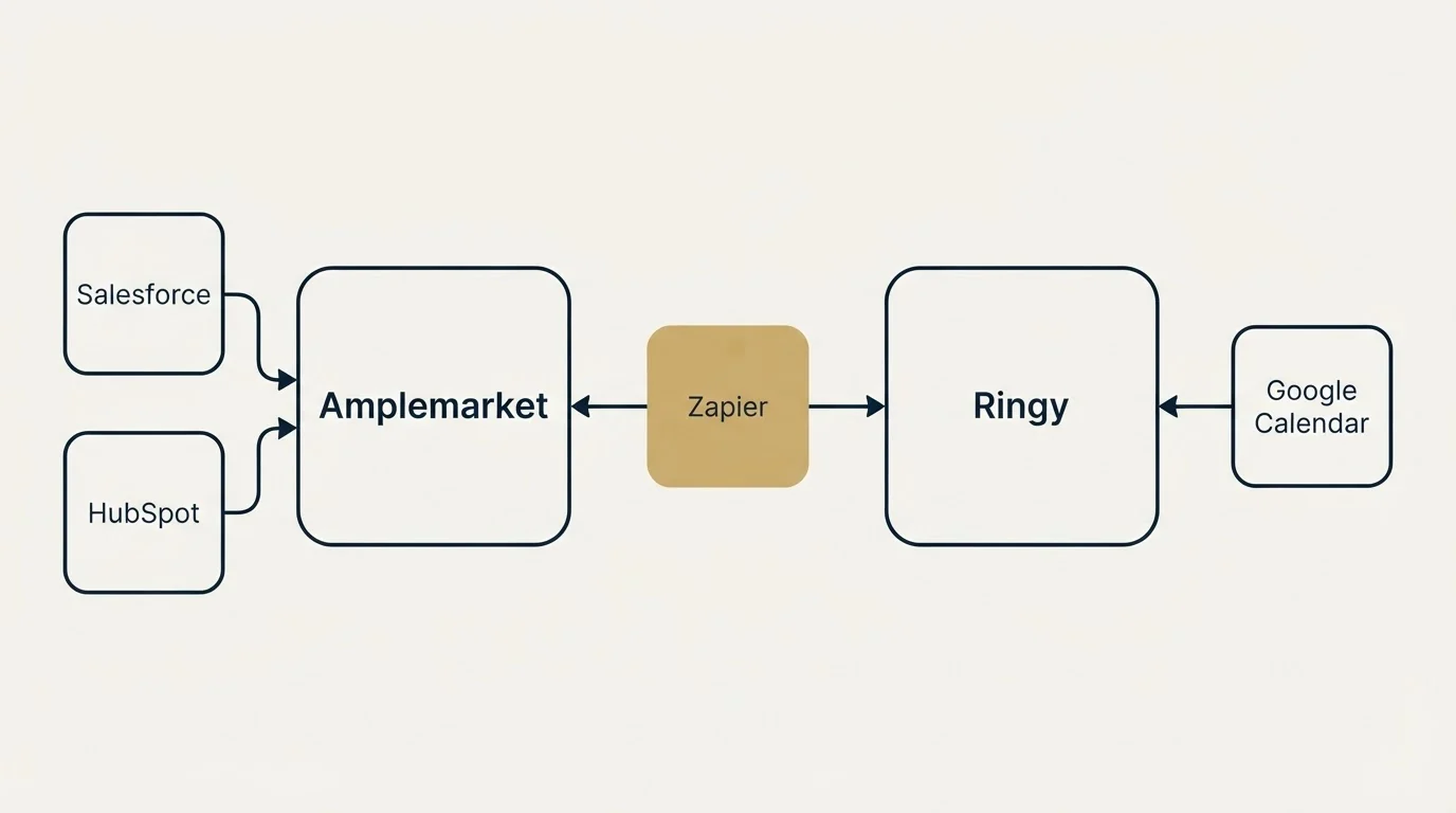 Integration schematic: Integration Ecosystem (Amplemarket, Ringy, Zapier, Salesforce)