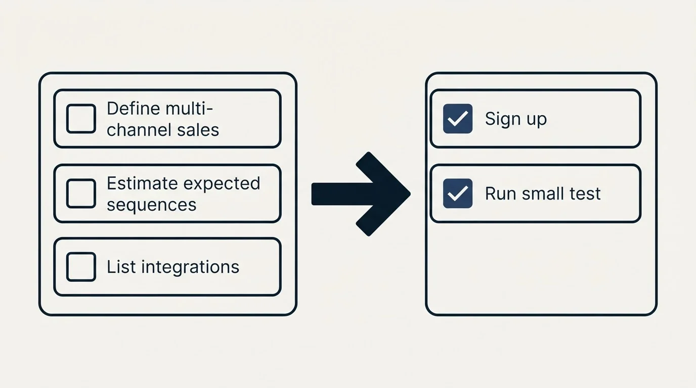 Before-and-after steps: Getting Started Checklist (Define multi-channel sales, Estimate expected sequences, List integrations, Sign up)