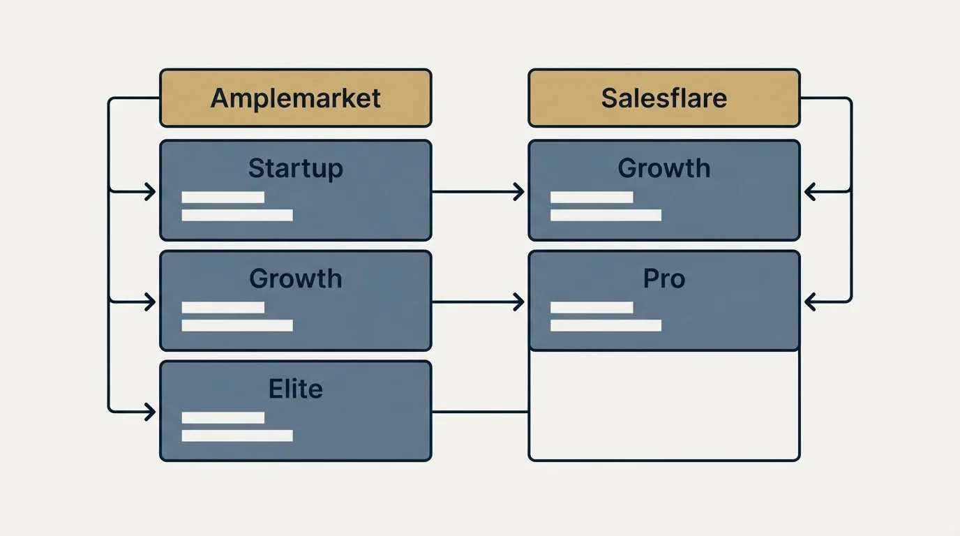 Pricing table: Pricing Comparison (Amplemarket, Salesflare, Startup, Growth)