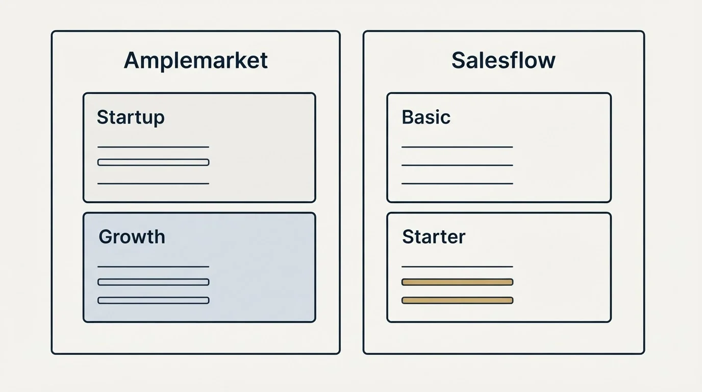Pricing panels: Pricing Comparison (Amplemarket, Salesflow, Startup, Basic)