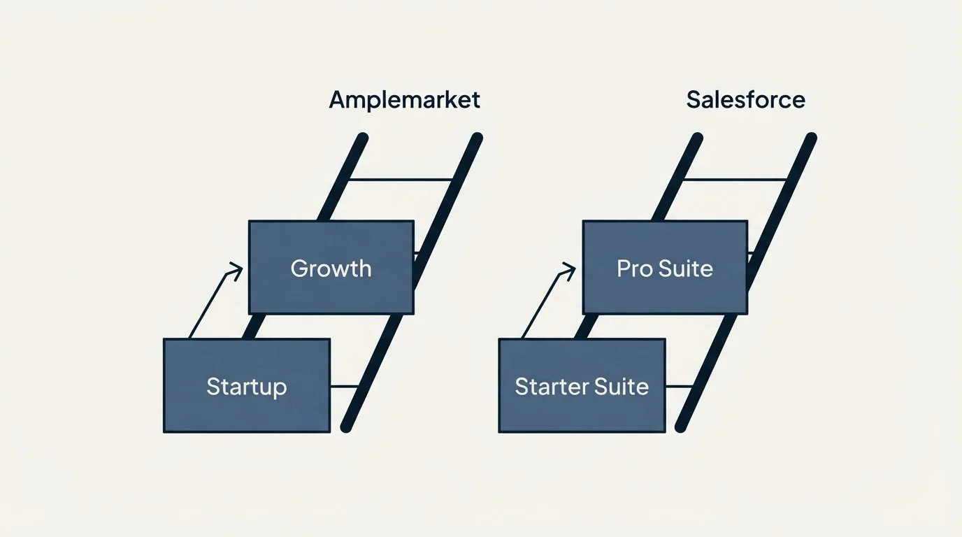 Pricing ladder: Pricing Comparison (Amplemarket, Salesforce, Startup, Starter Suite)