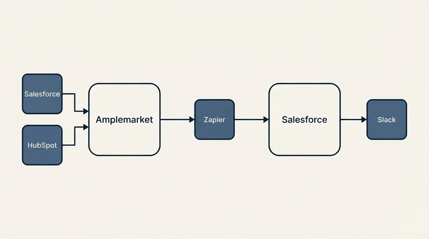 Integration flow: Integration Ecosystem (Amplemarket, Salesforce, Zapier, Slack)