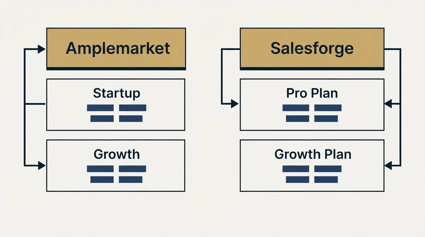 Pricing table: Pricing Comparison (Amplemarket, Salesforge, Startup, Pro Plan)