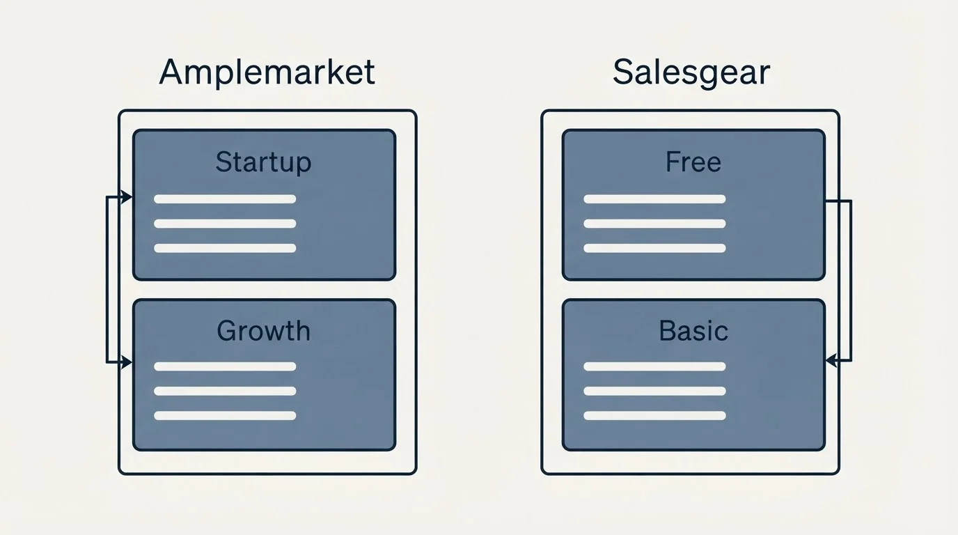 Pricing panels: Pricing Comparison (Amplemarket, Salesgear, Startup, Free)