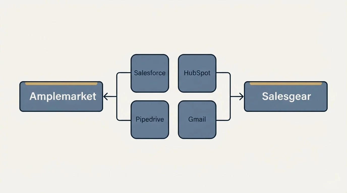 Integration schematic: Integration Ecosystem (Amplemarket, Salesgear, Salesforce, HubSpot)