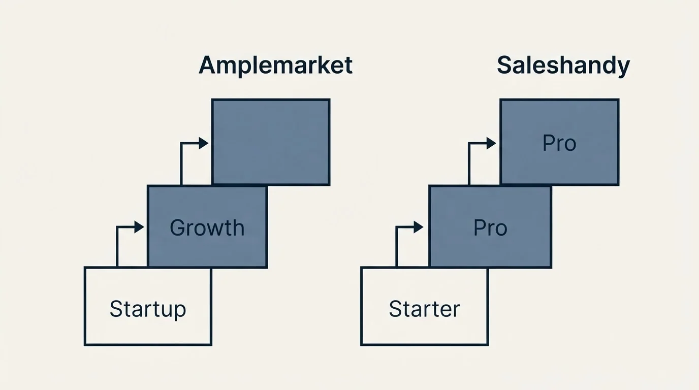 Pricing ladder: Pricing Comparison (Amplemarket, Saleshandy, Startup, Starter)