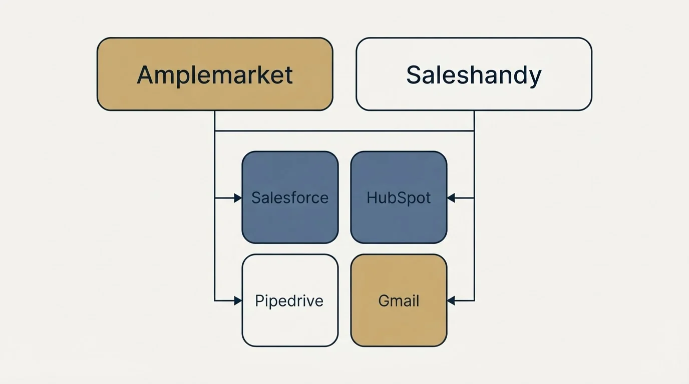 Integration grid: Integration Ecosystem (Amplemarket, Saleshandy, Salesforce, HubSpot)
