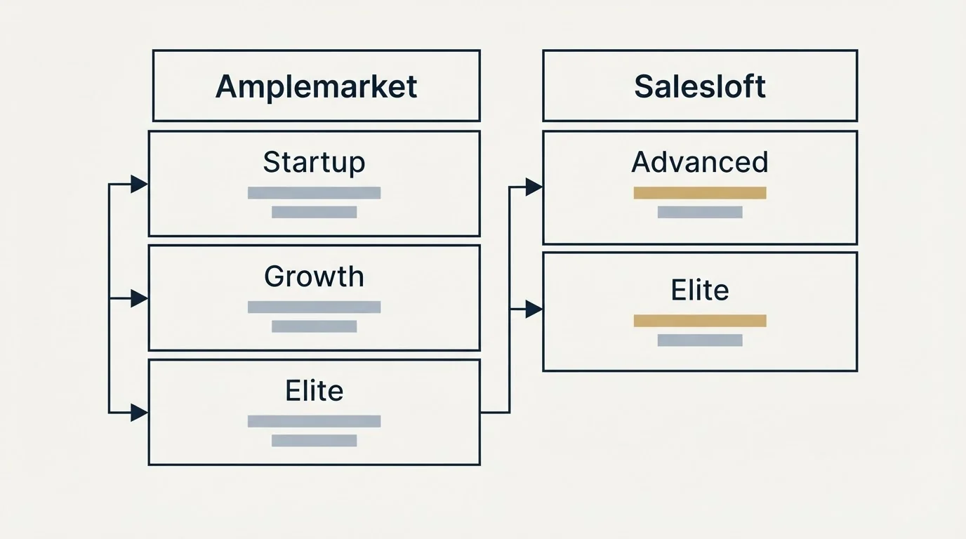 Pricing table: Pricing Comparison (Amplemarket, Salesloft, Startup, Advanced)