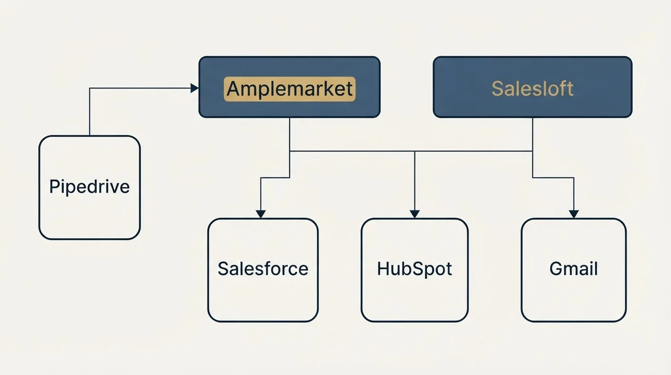 Integration grid: Integration Ecosystem (Amplemarket, Salesloft, Salesforce, HubSpot)