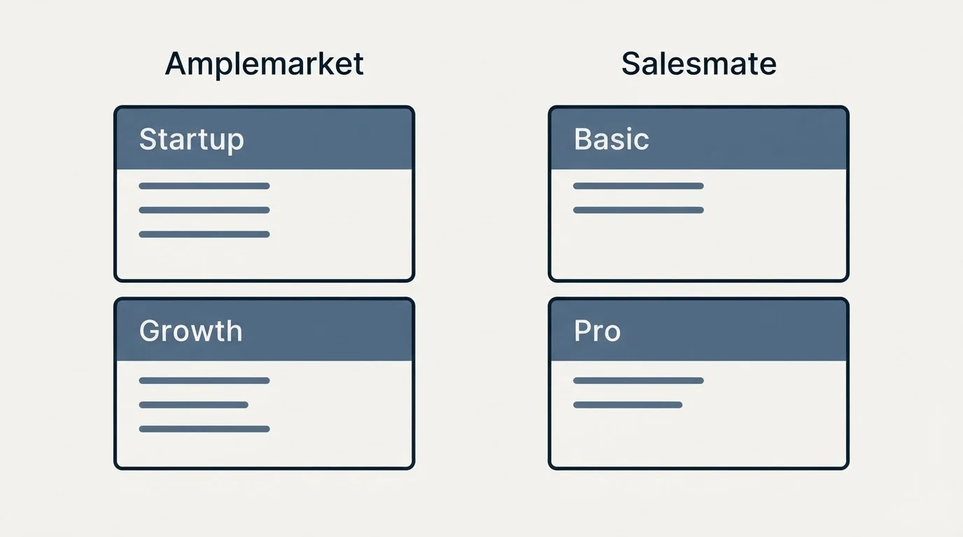 Pricing panels: Pricing Comparison (Amplemarket, Salesmate, Startup, Basic)