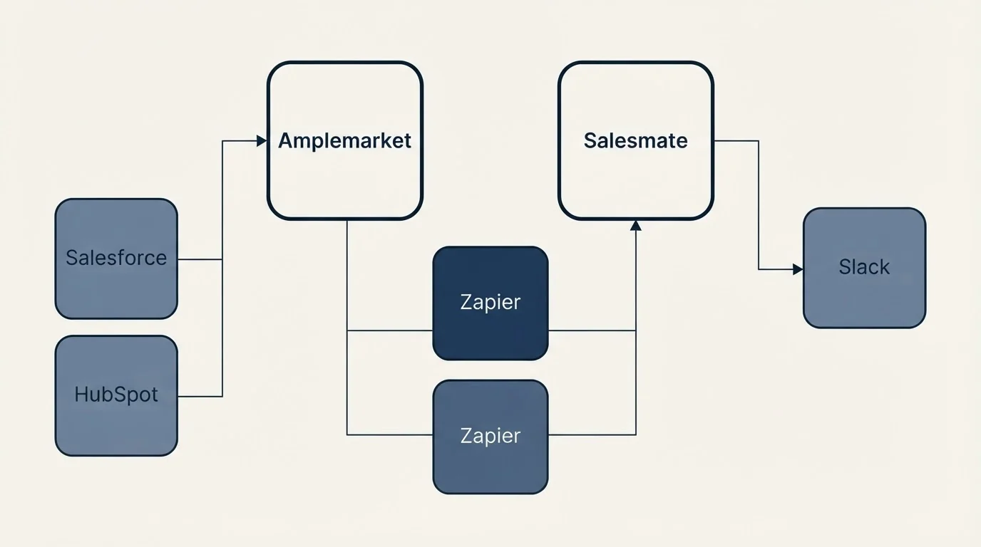 Integration grid: Integration Ecosystem (Amplemarket, Salesmate, Zapier, Salesforce)