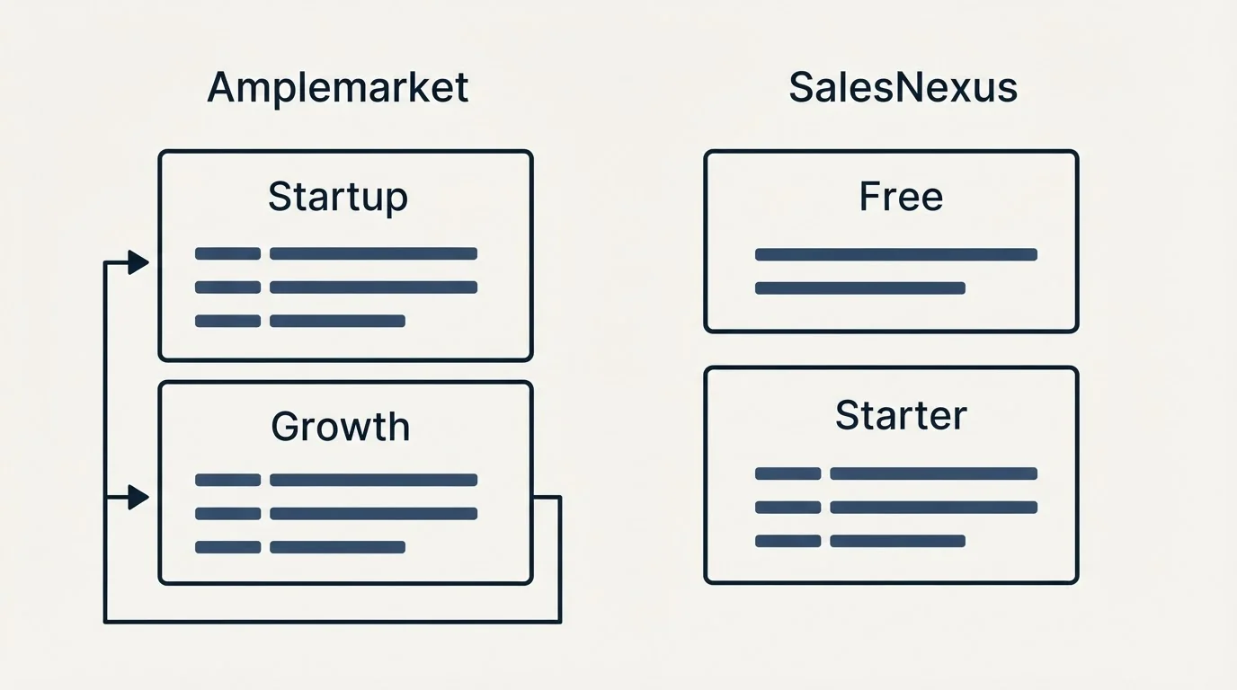 Pricing panels: Pricing Comparison (Amplemarket, SalesNexus, Startup, Free)